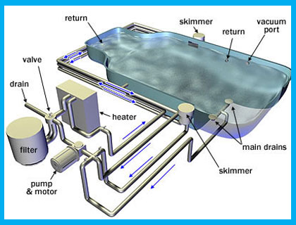 Swimming Pool Designing